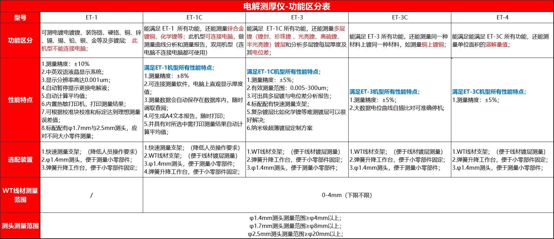 電解鍍層測(cè)厚儀型號(hào)計(jì)功能區(qū)別